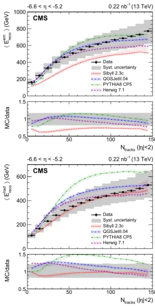 Fig. 2 Top panel: Average electromagnetic energy reconstructed in the CASTOR calorimeter as a function of the number of reconstructed tracks for |η| < 2