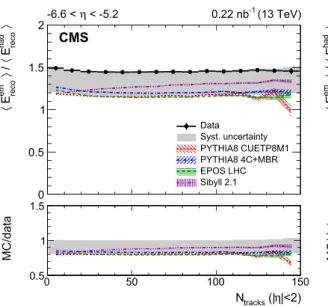 Fig. 3 Ratio of average electromagnetic and hadronic energies recon- recon-structed in the CASTOR calorimeter as a function of the number of reconstructed tracks for |η| < 2
