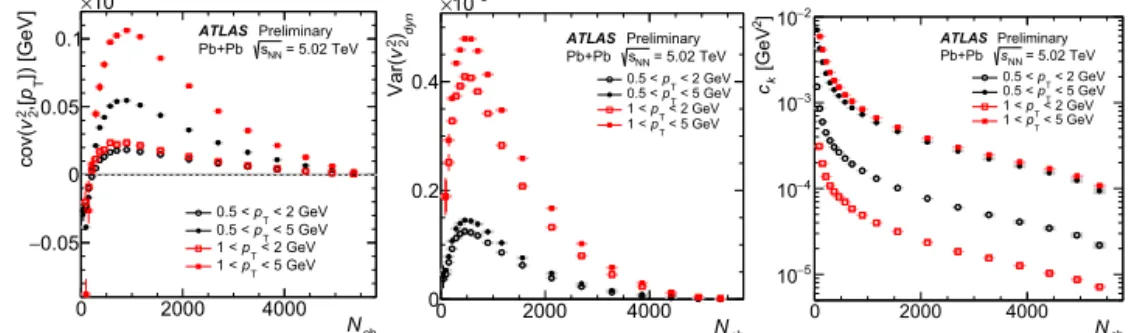 Fig. 4. The covariance, cov(v 2 {2}, [p T ]), dynamical variance Var(v 2 2 )dyn and the ck as a function of charged particle of 0.5 &lt; p T &lt; 5 GeV multiplicity [8].