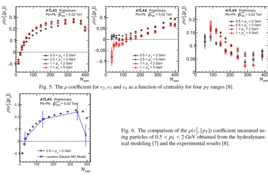 Fig. 5. The ρ coeﬃcient for v 2 , v 3 and v 4 as a function of centrality for four p T ranges [8].