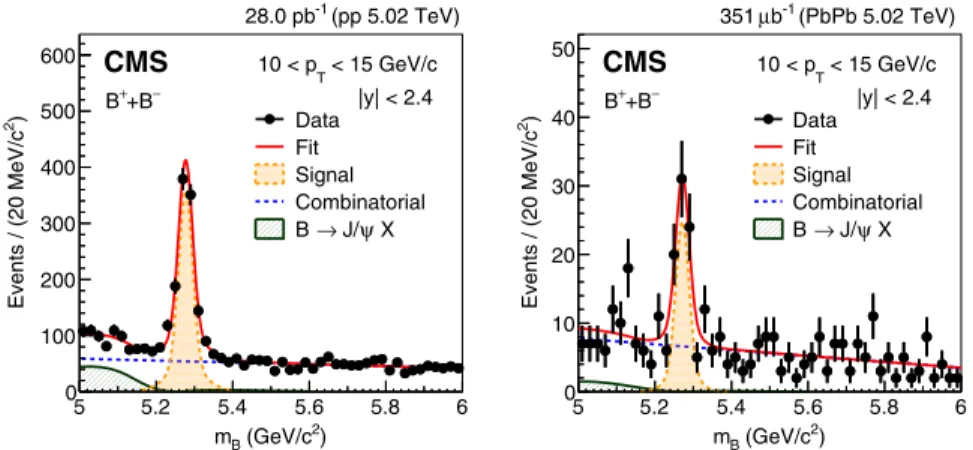 FIG. 1. Invariant mass distributions of B  candidates in pp (left) and Pb-Pb (right) collisions measured in jyj < 2.4 and in the p T