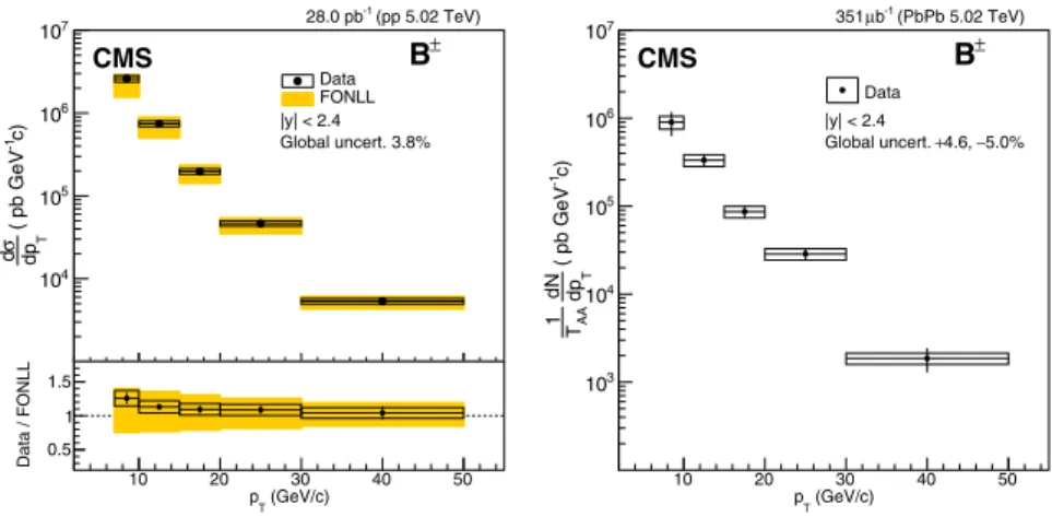 FIG. 2. The p T -differential production cross section of B  in pp (left) and Pb-Pb (right) collisions at