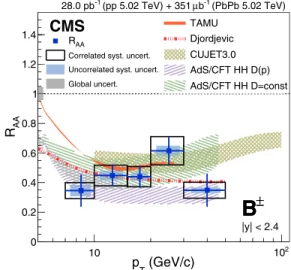 FIG. 3. The p T dependence of the nuclear modification factor