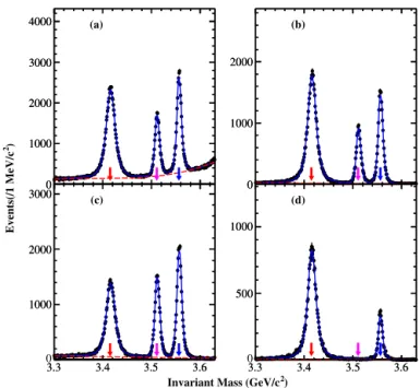 Fig. 1. Invariant  mass spectra of the (a) 2 ( π + π − ) , (b) K + K − π + π − , (c) 3 ( π + π − ) and (d) K + K − combinations for the ψ( 3686 ) data