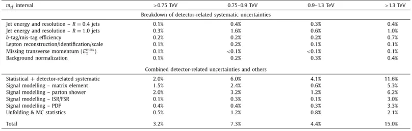 Fig. 2. A summary of the charge asymmetry measurements. The error bars on the data indicate the modelling and unfolding systematic uncertainties, shown as the inner bar, and the total uncertainty, which includes the statistical uncertainty and the experime