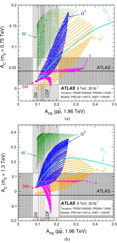 Fig. 3. Predictions from a number of extensions of the SM from Refs. [80,81] , for the forward–backward asymmetry integrated over m t¯t at the Tevatron (on the x-axis in