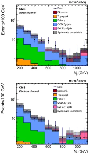 Fig. 2. The M jj distributions measured in (top) muon and (bottom) electron chan-