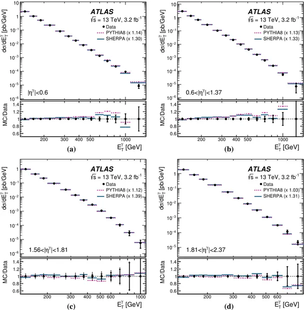 Fig. 1. Measured cross sections for isolated-photon production (dots) as functions of E γ T in (a) | η γ | < 0 