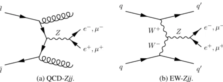 Fig. 1. Examples of leading-order Feynman diagrams for the two production mech- mech-anisms for a leptonically decaying Z boson and at least two jets ( Z j j) in proton– proton collisions: (a) QCD radiation from the incoming partons (QCD- Z j j) and (b) t-