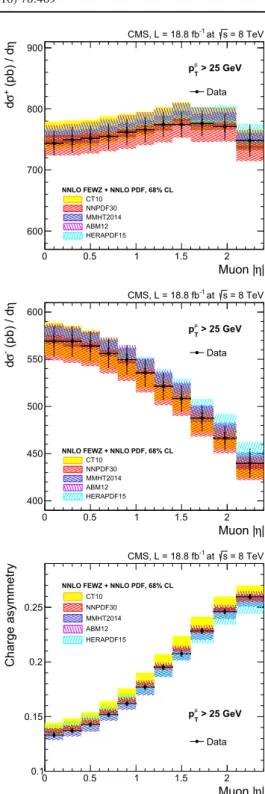 Fig. 3 Comparison of the measured cross sections (upper plot for σ η +