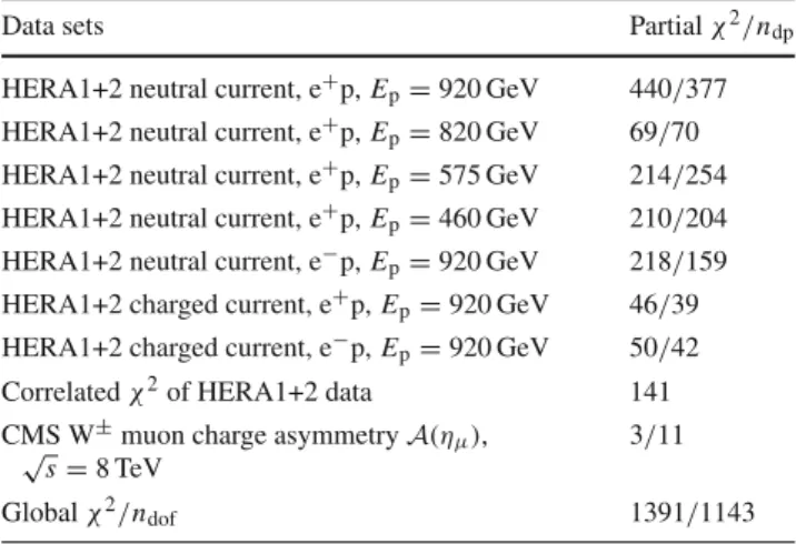 Table 5 Partial χ 2 per number of data points, n