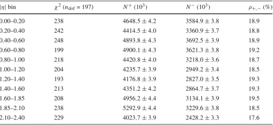 Table 1 summarizes the fitted yields of W + (N + ) and W − (N − ) events, the correlation coefficient ( ρ +,− ), and the χ 2 value for each fit