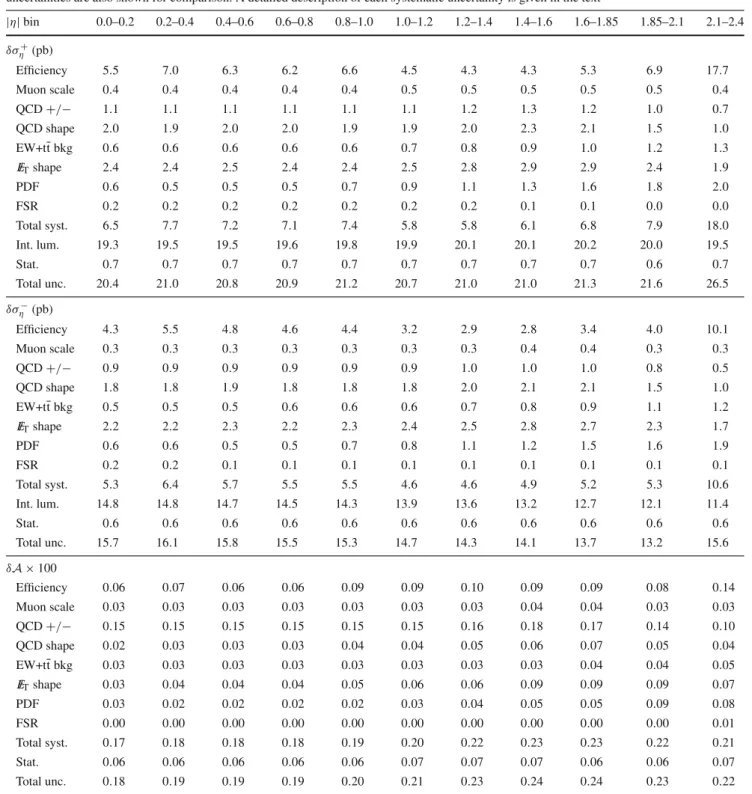 Table 2 Systematic uncertainties in cross sections ( δσ η ± ) and charge asymmetry ( δA ) for each |η| bin