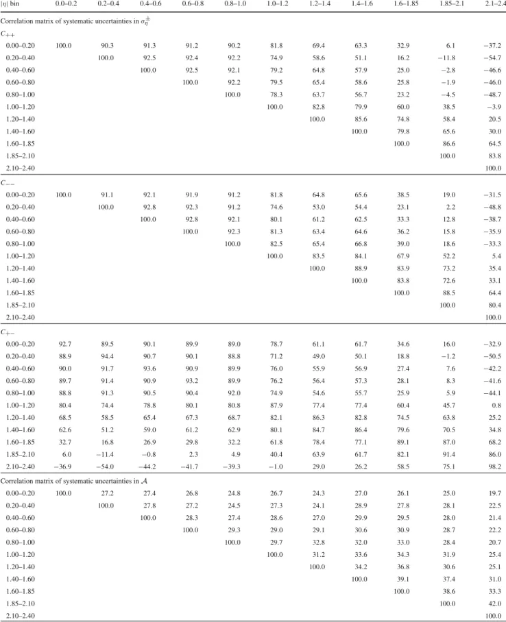 Table 3 Correlation matrices of systematic uncertainties for σ η ± and A . The statistical and integrated luminosity uncertainties are not included