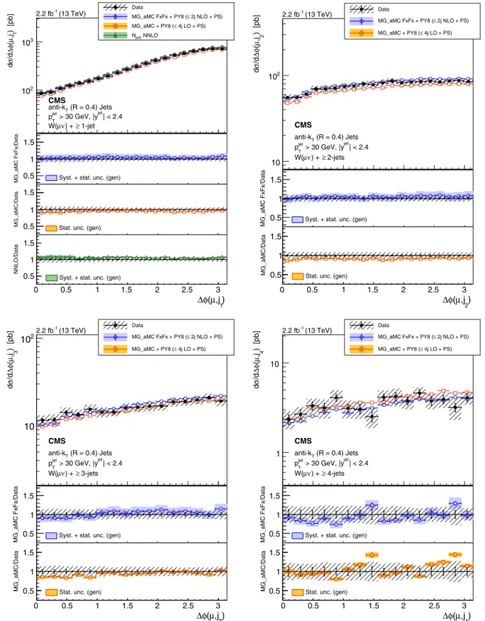 FIG. 7. Differential cross section measurement for Δϕðμ; j i Þ, shown from left to right for at least 1 and 2 jets (upper) and for at least 3 and 4 jets (lower) on the figures, compared to the predictions of NLO MG_aMC FxFx and LO MG_aMC