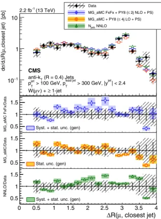 FIG. 8. Differential cross section measurement for