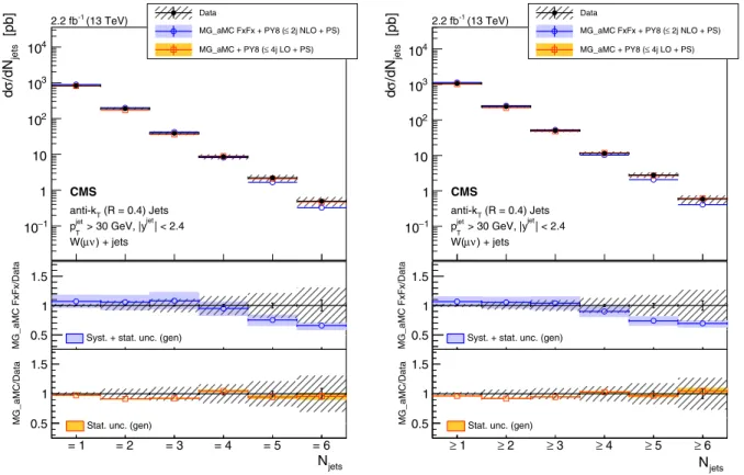 FIG. 3. Differential cross section measurement for the exclusive (left) and inclusive jet multiplicities (right), compared to the predictions of NLO MG_aMC FxFx and LO MG_aMC