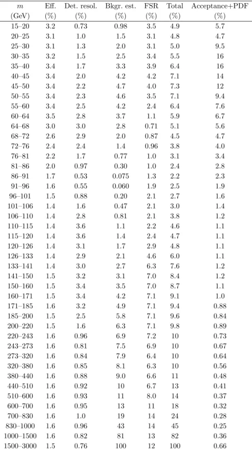 Table 2. Summary of the systematic uncertainties (%) for the dσ/dm (pb/GeV) measurement in the dielectron channel