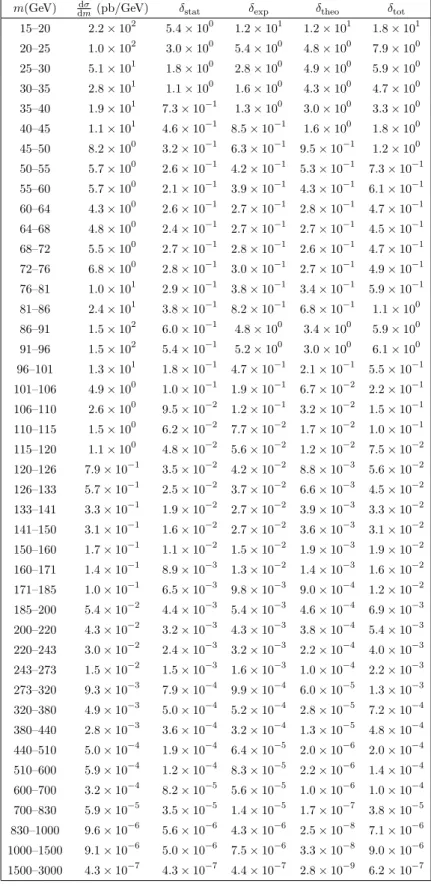 Table 4. Summary of the measured values of dσ/dm (pb/GeV) in the dielectron channel with the statistical (δ stat ), experimental (δ exp ) and theoretical (δ theo ) uncertainties, respectively