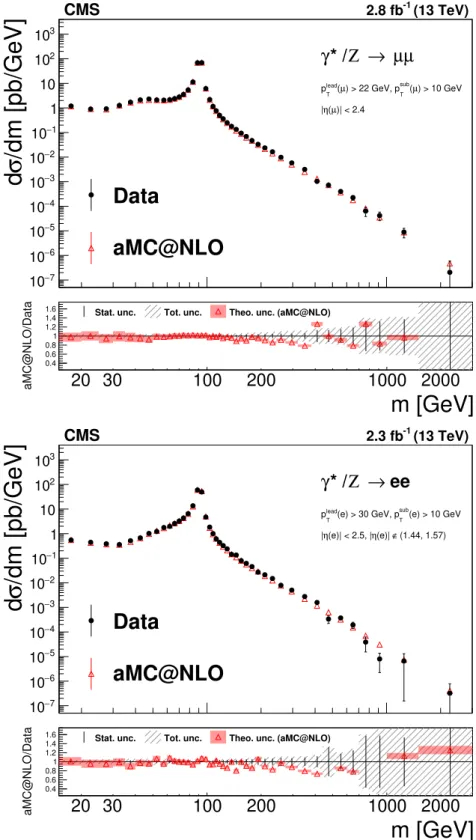 Figure 5. Comparison between the measured fiducial cross section (with no FSR correction ap- ap-plied) and the NLO theoretical prediction of MadGraph5 amc@nlo with NNPDF 3.0 in the dimuon (upper) and dielectron (lower) channels