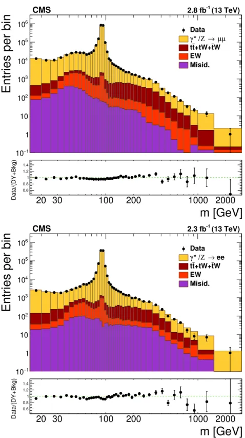 Figure 1. The observed dimuon (top) and dielectron (bottom) invariant mass spectra within the detector acceptance