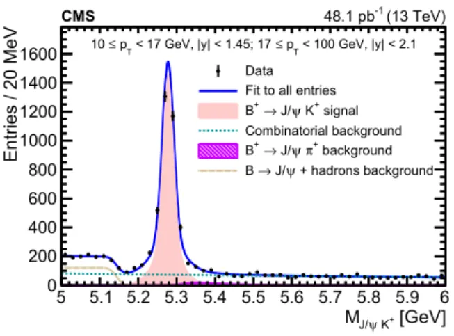 Fig. 1. Invariant mass distribution of B + → J /ψ K + candidates, integrated over the phase-space region of 10 ≤ p B