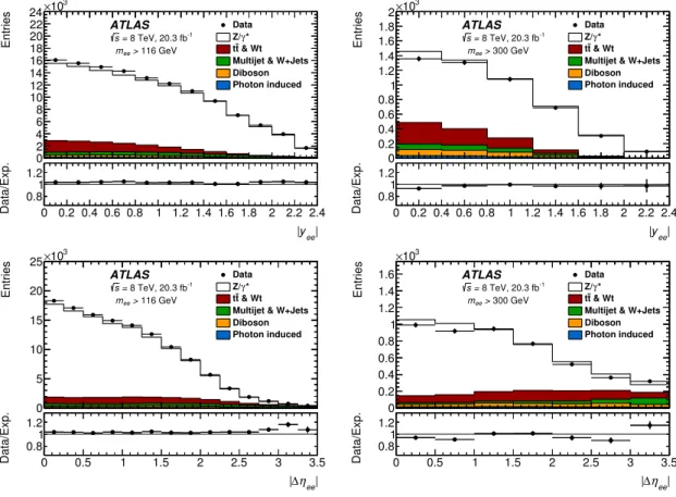 Figure 4. Distribution of absolute dielectron rapidity |y ee | (upper plots) and absolute dielectron