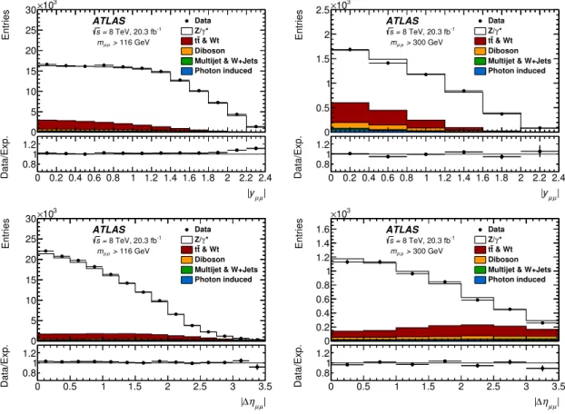 Figure 5. Distribution of absolute dimuon rapidity |y µµ | (upper plots) and absolute dimuon