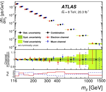 Figure 6. Comparison of the electron (red points), muon (blue points) and combined (black points) single-differential fiducial Born-level cross sections as a function of invariant mass m `` 