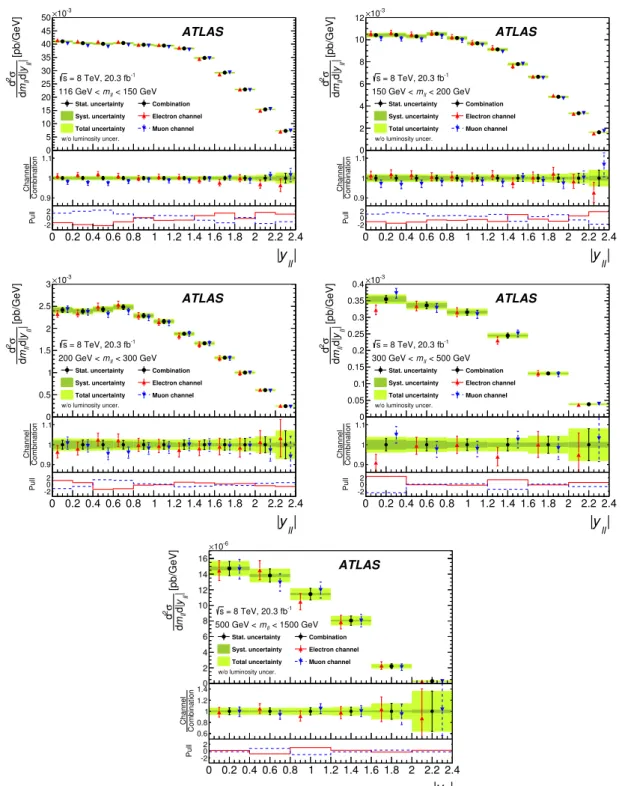 Figure 7. Comparison of the electron (red points), muon (blue points) and combined (black points) fiducial Born-level cross sections, differential in invariant mass m `` and absolute dilepton rapidity