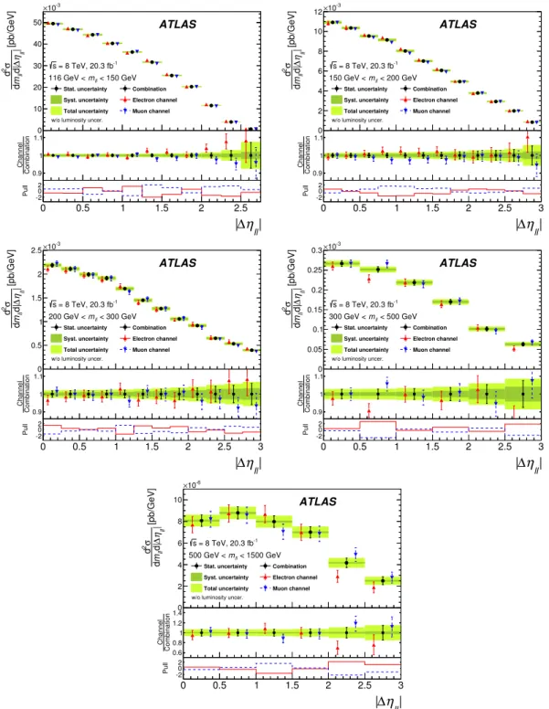 Figure 8. Comparison of the electron (red points), muon (blue points) and combined (black points) fiducial Born-level cross sections, differential in invariant mass m `` and absolute dilepton