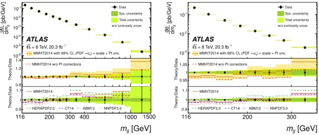 Figure 10. The combined single-differential cross section as a function of invariant mass m ``