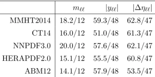 Table 5. The χ 2 /dof values for the compatibility of data and theory after the minimisation
