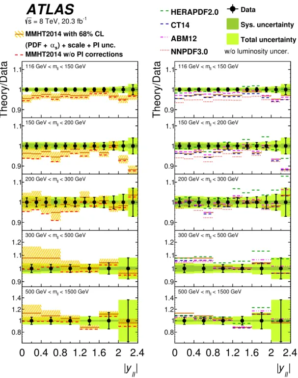 Figure 11. The ratio of theoretical NNLO pQCD and NLO EW calculations to the combined double-differential cross section as a function of invariant mass m `` and absolute dilepton rapidity
