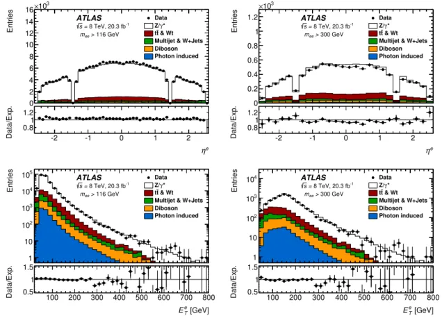 Figure 1. Distribution of electron pseudorapidity η e (upper plots) and transverse energy E e T (lower