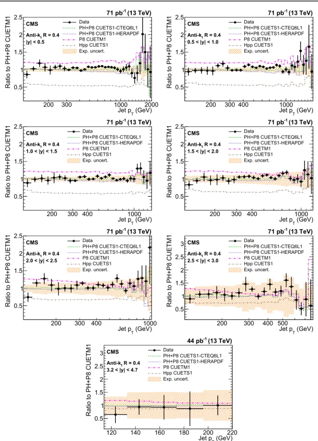 Fig. 9 Ratio of measured values to predictions from powheg (PH) + pythia8 (P8) with tune CUETM1