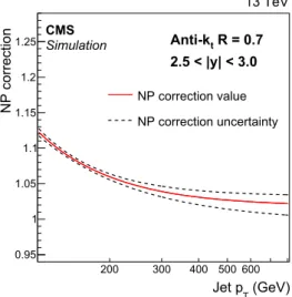 Fig. 1 Fits to the nonperturbative corrections obtained for inclusive AK7 jet cross sections as a function of jet p T for two rapidity bins: