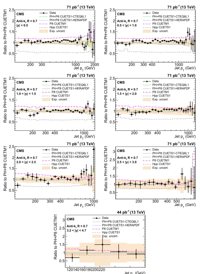 Fig. 8 Ratio of measured values to predictions from powheg (PH) + pythia8 (P8) with tune CUETM1