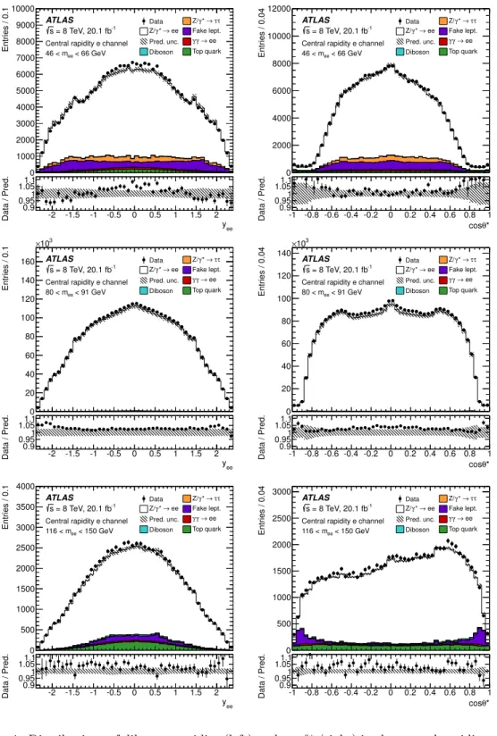 Figure 1. Distributions of dilepton rapidity (left) and cos θ ∗ (right) in the central rapidity electron