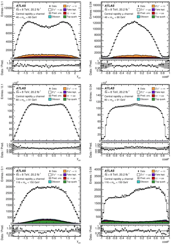 Figure 3. Distributions of dilepton rapidity (left) and cos θ ∗ (right) in the central rapidity muon