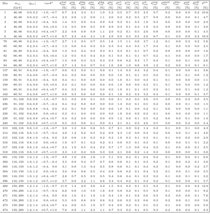Table 2. Central rapidity electron channel uncertainties in selected bins. All uncertainties quoted are in units of percent, relative to the measured differential cross section