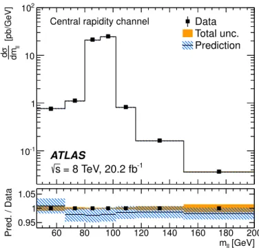 Figure 5. The combined Born-level fiducial cross section dσ/dm `` . The data are shown as solid