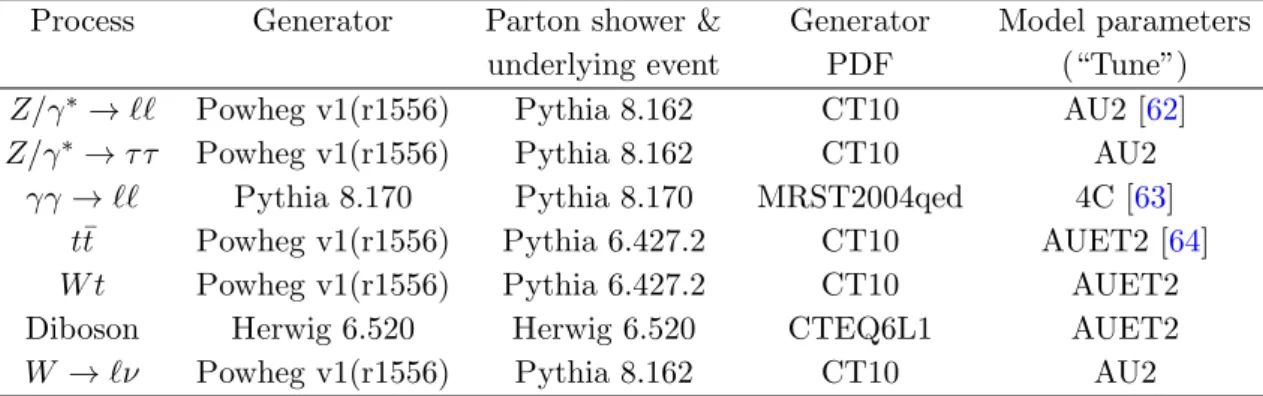 Table 1. Overview of the Monte Carlo samples used in this analysis.