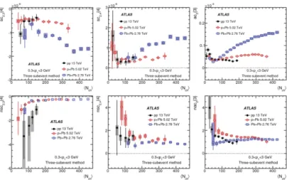Fig. 2. The top row shows the N ch  dependence of sc 2,3 {4} (left column), sc 2,4 {4} (middle column) and ac 2 {3} (right column) obtained