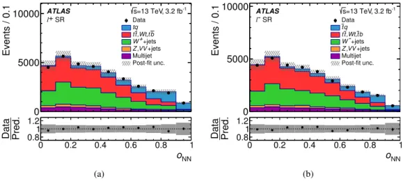 Figure 4. NN discriminant distribution (a) for the ` + channel and (b) for the ` − channel in the SR