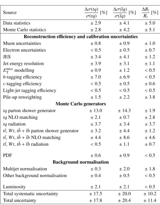 Table 4. List of systematic uncertainties contributing to the total uncertainty in the measured values of σ(tq), σ(¯tq), and R t = σ(tq)/σ(¯tq)