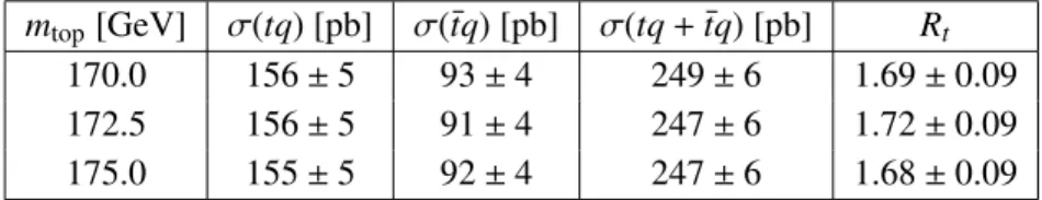 Table 5. Measured values of the cross-sections σ(tq), σ(¯tq), σ tot (tq + ¯tq), and R t for di fferent simulated