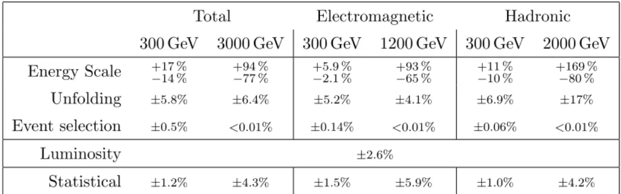 Table 1. Uncertainties on the differential cross sections at a few selected values of the total, electromagnetic, and hadronic energies.