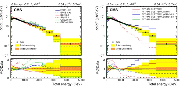 Figure 3. Differential cross section as a function of the total energy in the region −6.6 < η < −5.2 for events with ξ > 10 −6 