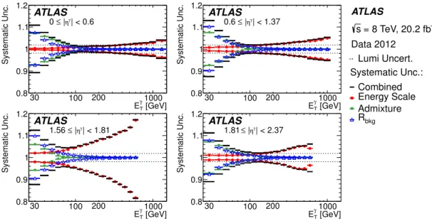 Figure 2. Summary of the relative size of the combined systematic uncertainty (which excludes the luminosity) and its four main contributions, shown as a function of E Tγ .